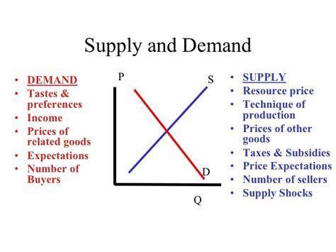 Supply And Demand Diagram Examples