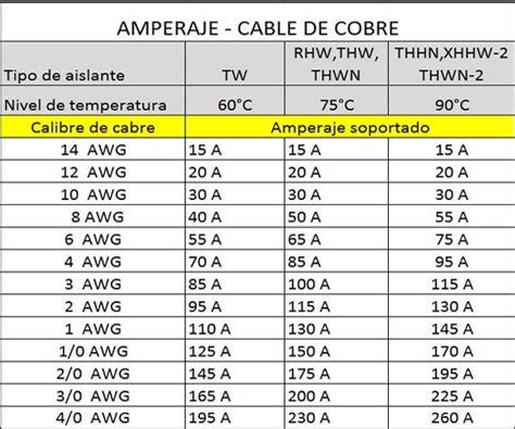 Tabla Para Calcular Calibre De Cable Electrico Cablesc