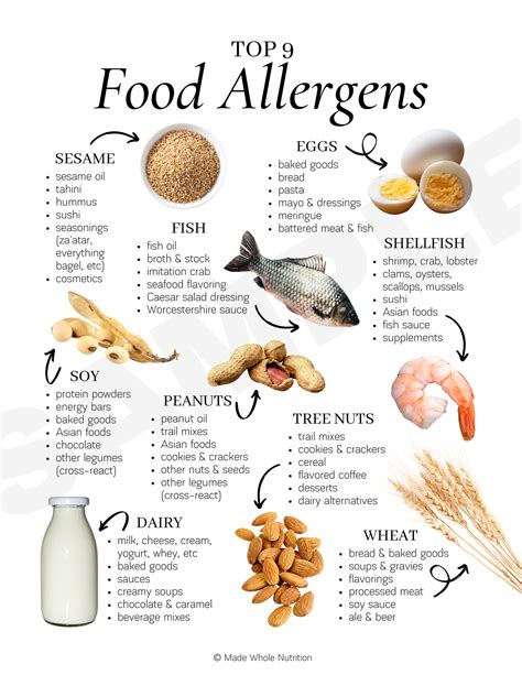Top 9 Food Allergens Handout — Functional Health Research Resources
