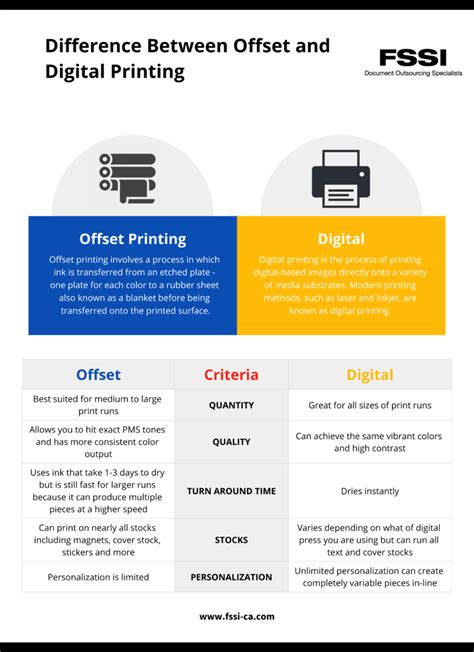 Offset Vs Digital Printing Differences And Use Cases