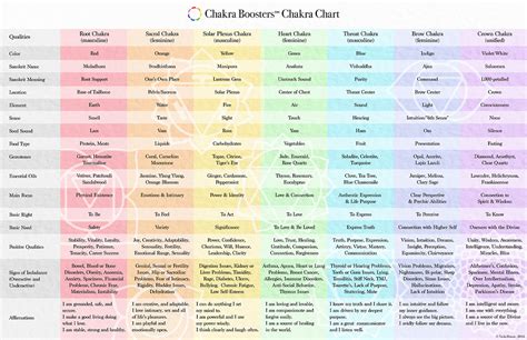 Check Out Our Color Coded Chakra Chart Chakra Boosters
