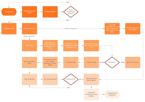 Six Sigma Process Mapping Why It Matters And How To Get Started Flow