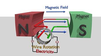 An ac generator consists of two poles i.e is the north pole and south pole of a magnet so that we can have a uniform magnetic field. How Does an Electric Generator Work? - Lesson for Kids ...