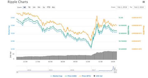 Ada tron staller eos everything is down why only target xrp and why it's still at number 3 people r angry because they wanto become millionaires over night it's not happening and start blaming xrp if ada tron staller hits $1 xrp not then. Ripple price LIVE: XRP crashes 32 PERCENT in price drop ...