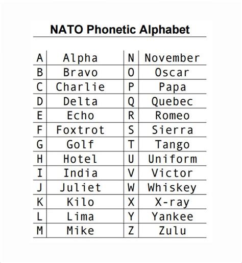 Phonetic Alphabet Flashcards