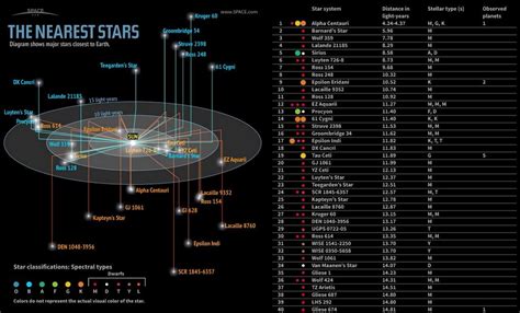 Space Know Your Galactic Neighbors Nearest Stars From Our Sun