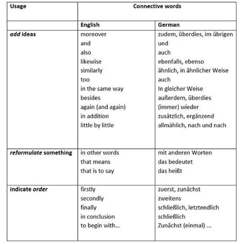 Thereof, what are connective words? Connective words | Tyska