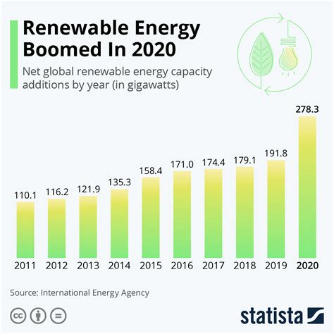 Chart Renewable Energy Boomed In Statista