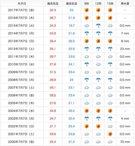 Get the forecast for today, tonight & tomorrow's weather for 東京, 東京都, 日本. 七夕に雨が降っても大丈夫!織り姫と彦星はちゃんと会える ...