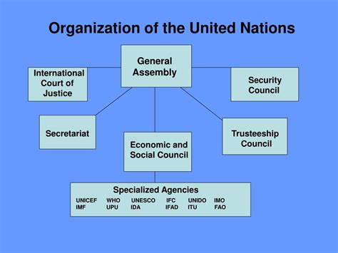 Ppt The United Nations Powerpoint Presentation Free Download Id