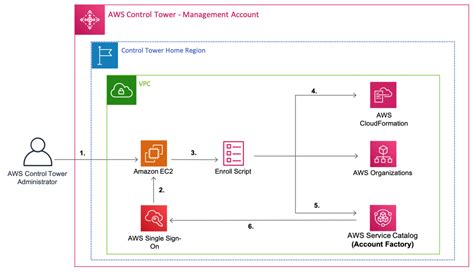 Field Notes Enroll Existing Aws Accounts Into Aws Control Tower Aws