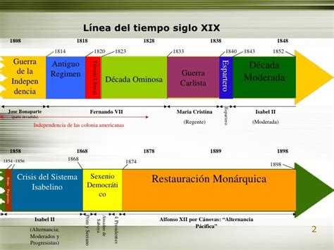 Resultado De Imagen De Historia De España Del Siglo Xix Historia De