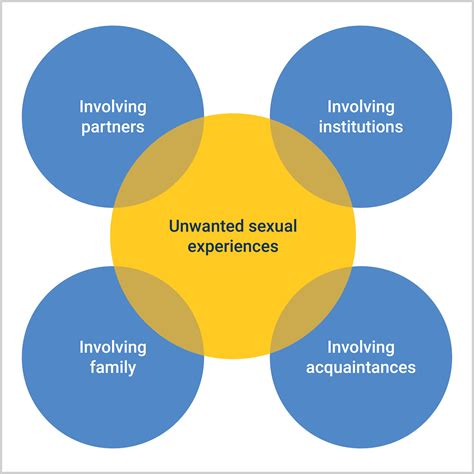 Defining Your Unwanted Sexual Experiences As A Man