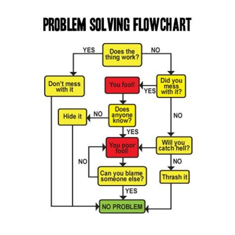 Did You Mess With It Flow Chart