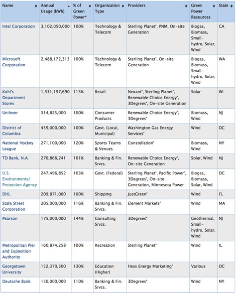 Get exposure to thousands of companies looking for an agency like yours. Busting the "100 Percent Renewable" Myth - IER