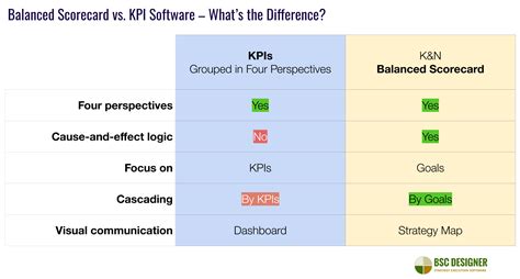 Balanced Scorecard Kpis And Corporate Dashboards For The Third Sector Riset