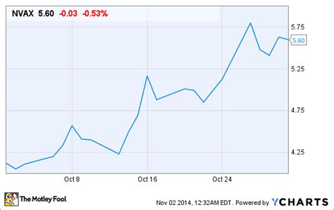 Why Novavax, Inc. Stock Skyrocketed 34% in October (NVAX)