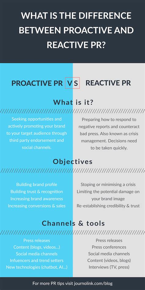 What Is The Difference Between Proactive And Reactive Pr Business