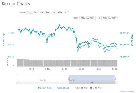 When will bitcoin reach $15,000? Bitcoin rate will reach $ 6,260 and rush to the level of ...