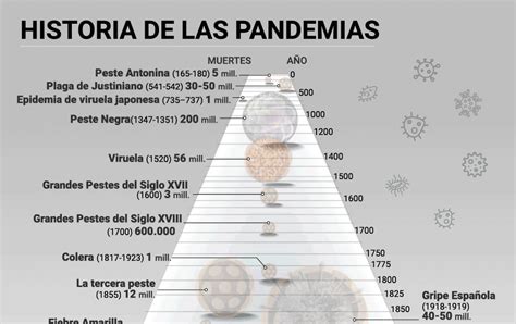 Estudios Sociales Historia De Las Pandemias