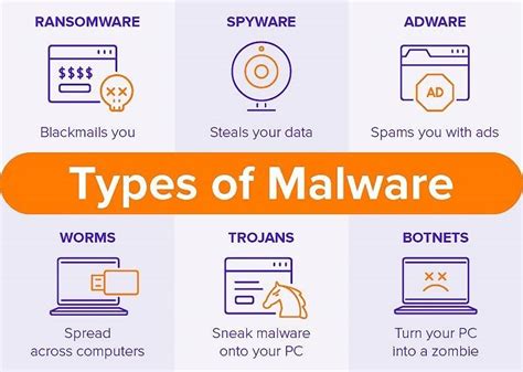 Types Of Malware 7 Download Scientific Diagram