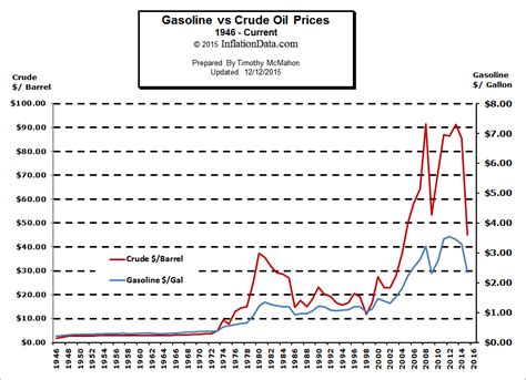 Monthly price chart and freely downloadable data for crude oil (petroleum). Gasoline vs. Crude Oil Prices Chart