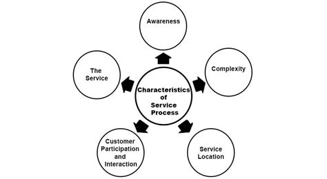 Service Process Definition Characteristics And Elements Parsadi