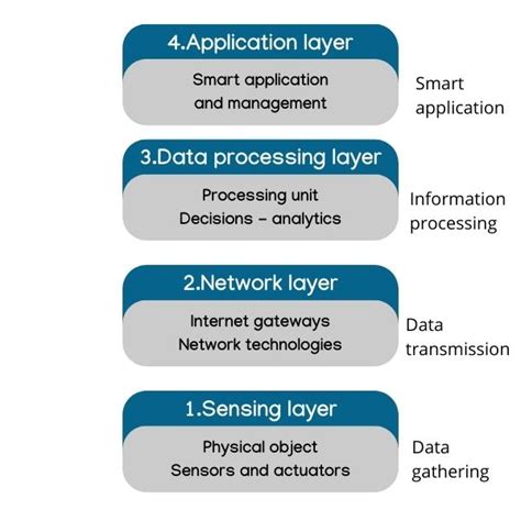 IoT Architecture Explained DeepSea