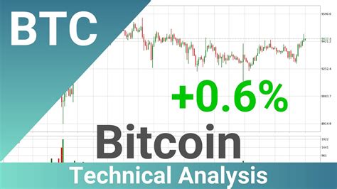 So, will bitcoin go up again? Bitcoin Up 0.6% 📈. What Now With BTCUSD?? | FAST&CLEAR ...