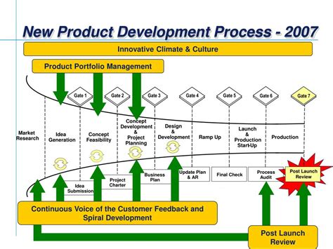 Ppt Supply Chain Management And New Product Development Plm Linkage