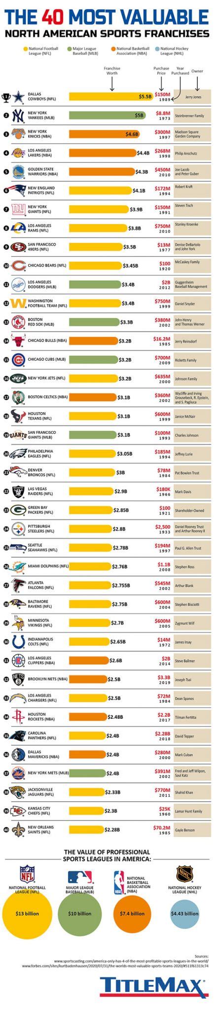 40 Most Valuable North American Sports Franchises Best Infographics