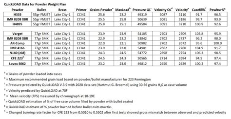 Temperature Sensitivity Of Powders For 223 High Power Service Rifle