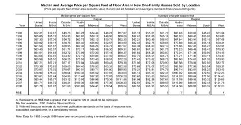 The square foot cost to rebuild your home is often likely to be higher than the cost you can't take the average price per square foot and multiply it times the square footage of the home you're thinking about buying. Cost Per Square Foot To Build A House