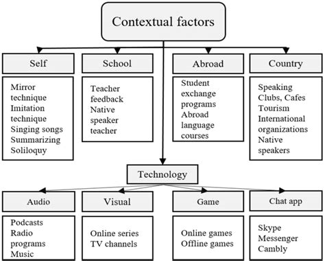 Contextual Factors To Superiority In Speaking English Download