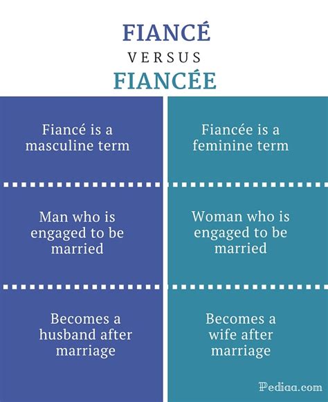 Difference Between Fiancé And Fiancée