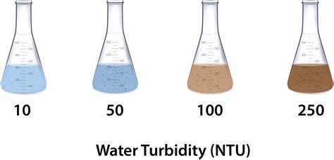 Water Turbidity Aclaran Ecosystem