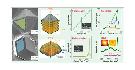 Pyramid Shaped Single Crystalline Nanostructure Of Molybdenum With