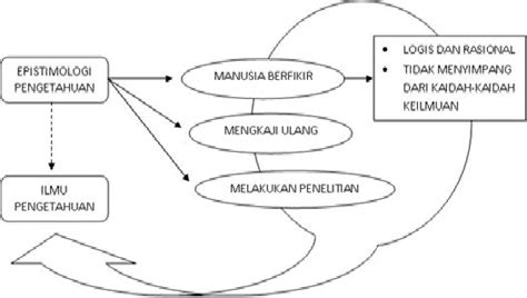 Reflective thinking (scientific thinking) premisess (generl). Hadi Rianto: Pandangan Epistimologi (memperoleh Ilmu ...