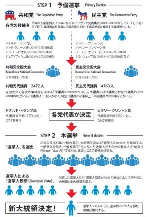 検索するカテゴリーを選択します。 すべてのカテゴリー セール audible・オーディオブック amazon デバイス kindleストア prime video alexaスキル デジタルミュージック android アプリ 本 洋書 ミュージック クラシック dvd tvゲーム. アメリカ大統領が決定するまでのプロセス : いよいよ本選挙が11 ...