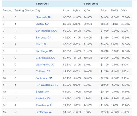 Rents are dropping in Chicago — kind of - Chicago Agent Magazine Local News