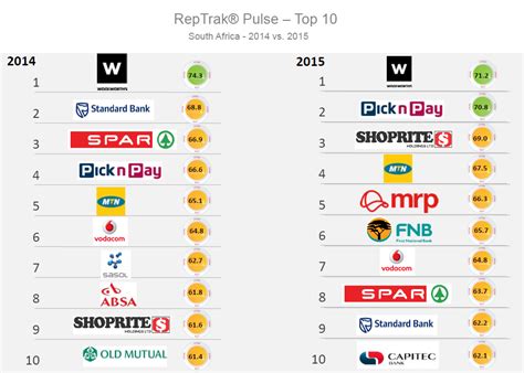 8690439 7565606 5899513 6264707 7955321 seotmstmp Top 10 most reputable companies in South Africa in 2016