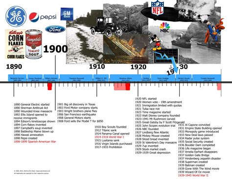 American History Timeline 1800s