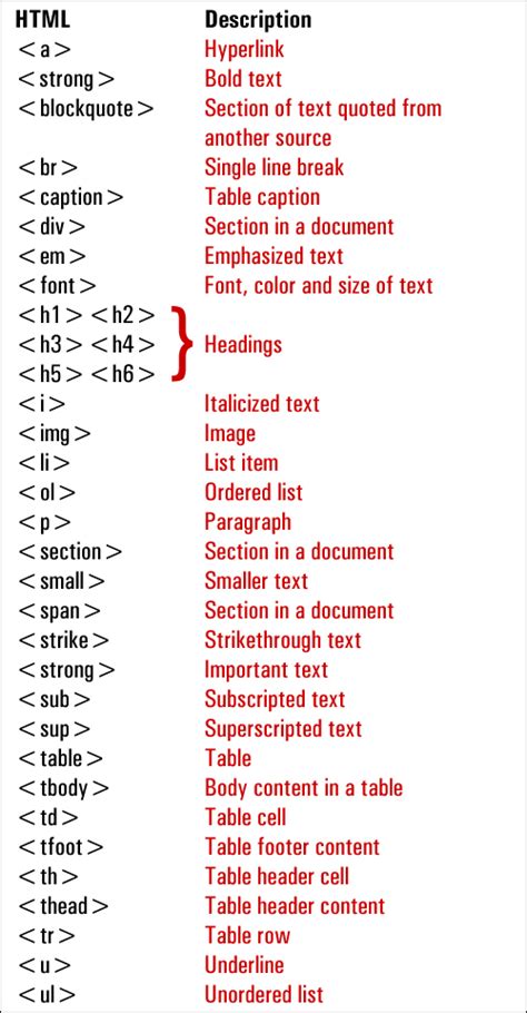 A Basic Guide To Using Html Formatting Tags In Wordpress Learn