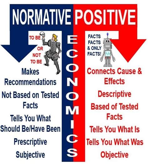What Is Normative Economics Definition And Meaning Market Business News