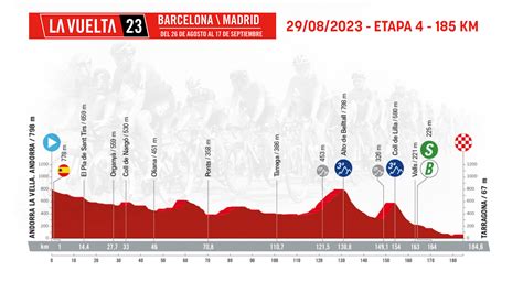 Etapa 4 De La Vuelta Ciclista A España 2023 Hoy Martes 29 De Agosto De Andorra La Vella A Tarragona