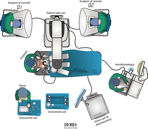 Configuration Of The Operative Room For Transoral Robotic Surgery Using Download Scientific