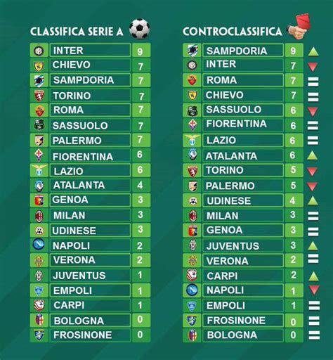 Si inizia a delineare il futuro delle squadre che lottano per un posto in champions league ed europa league. Serie A, ecco la classifica senza errori arbitrali ...