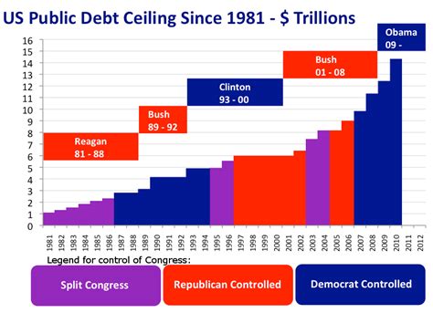 The bbc's hugh pym explains what the debt ceiling is and the consequences for the rest of the world if the us defaults on its debts. File:US Public Debt Ceiling 1981-2010.png - Wikipedia