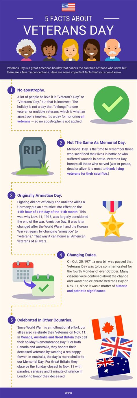 Iconic Veterans Day Facts Infographic Venngage
