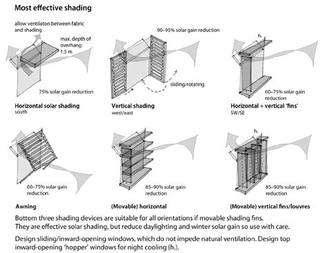 Effective Solar Shading Devices Dependant On Orientation While